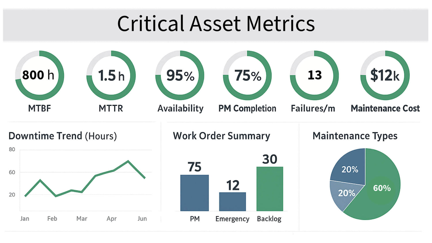 Critical asset metrics dashboard showing 800-hour MTBF, 1.5-hour MTTR, 95% availability, 75% PM completion, 13 monthly failures, $12k maintenance cost, downtime trends, work order summary, and maintenance type distribution